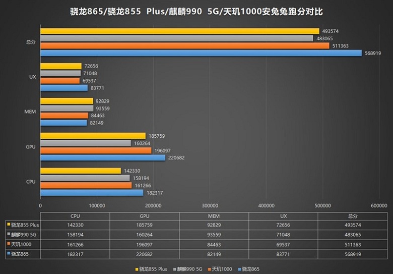 Chip Snapdragon 865 có điểm hiệu năng "bá đạo, đè bẹp" Apple A13 ...